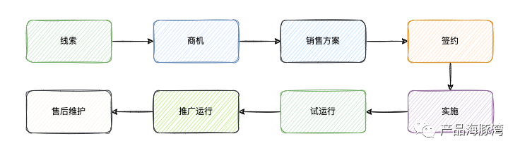 SaaS 软件搞定客户的关键环节分析